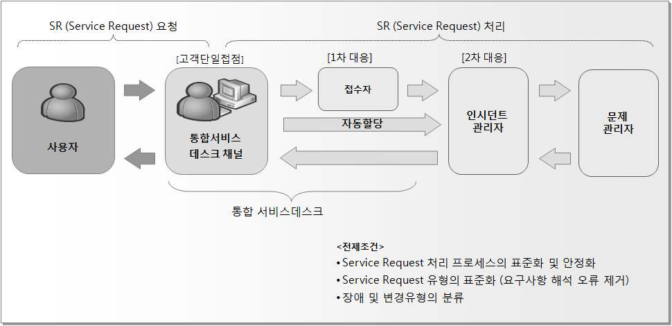 통합 서비스데스크 구현