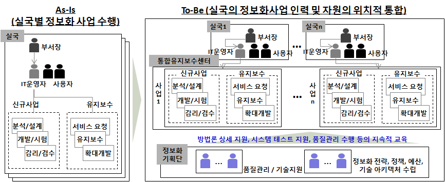 서울시 사례를 통한 실행방안 예시