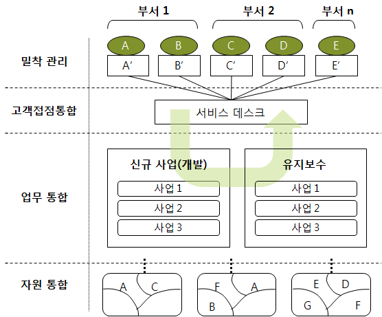 유지보수 운영 Model 예시