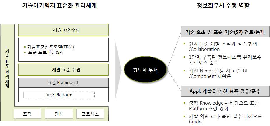 정보화부서 수행 역할