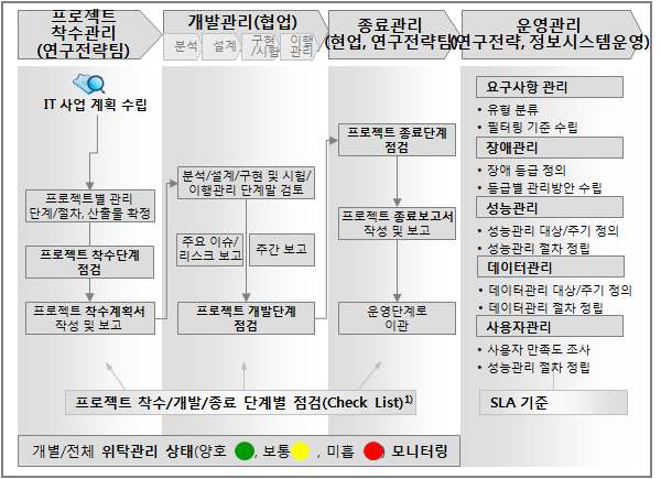 아웃소싱 관리 프로세스