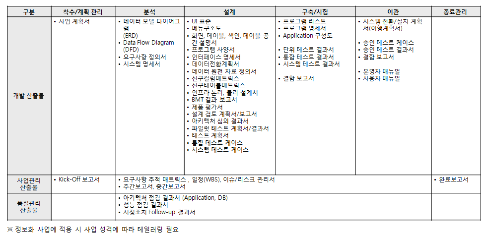 단계별 검토 산출물