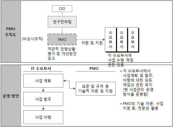 PMO 조직