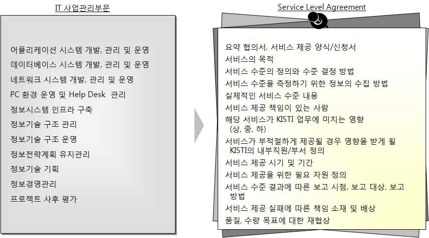 SLA 제공 서비스의 범위 및 주요내용