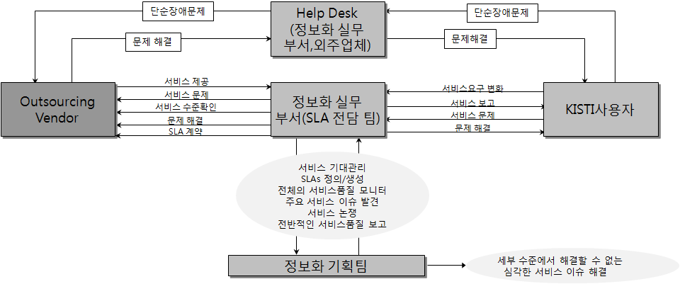 SLA 역할 및 프로세스 Map