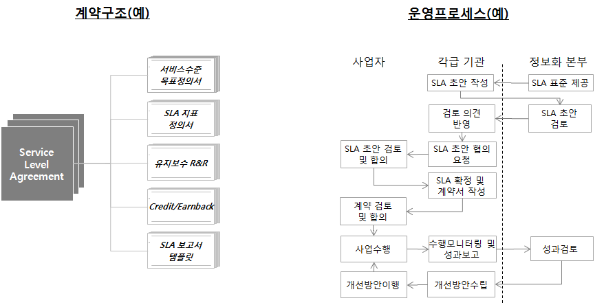 계약구조 및 운영프로세스