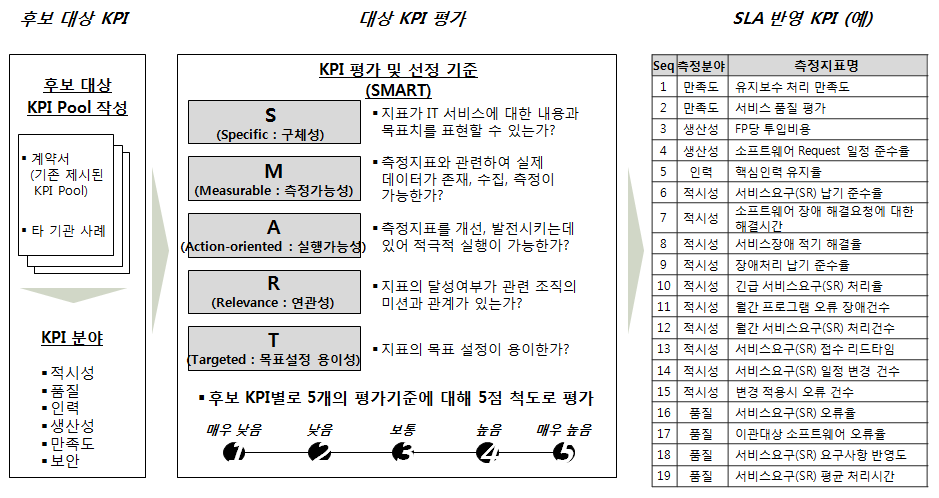 KPI 선정방법