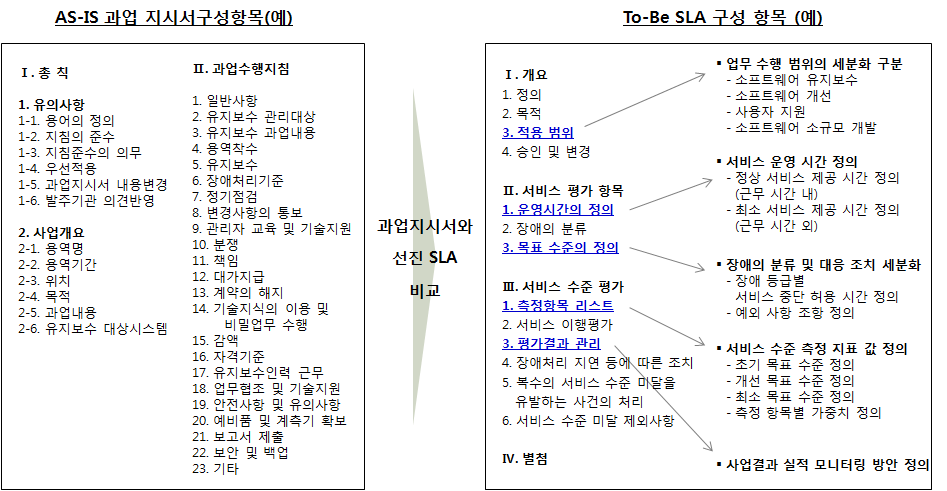 SLA 구성항목 예시