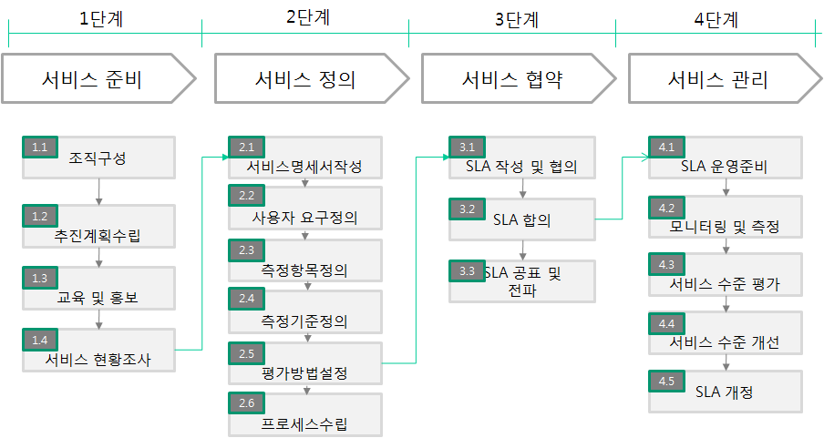 SLA 추진절차