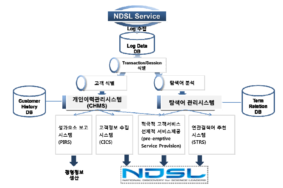NDSL 이용로그 분석체계 개선을 위한 시스템 구성