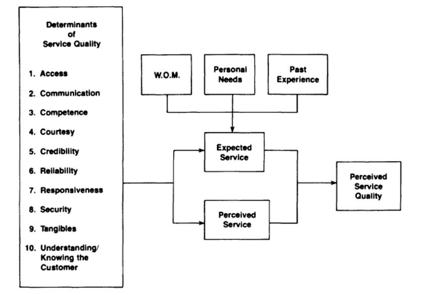 Determinants of perceived service quality