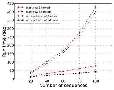 Emulab 상에서 mr-mpi-blast와 BLAST 알고리즘 성능 비교