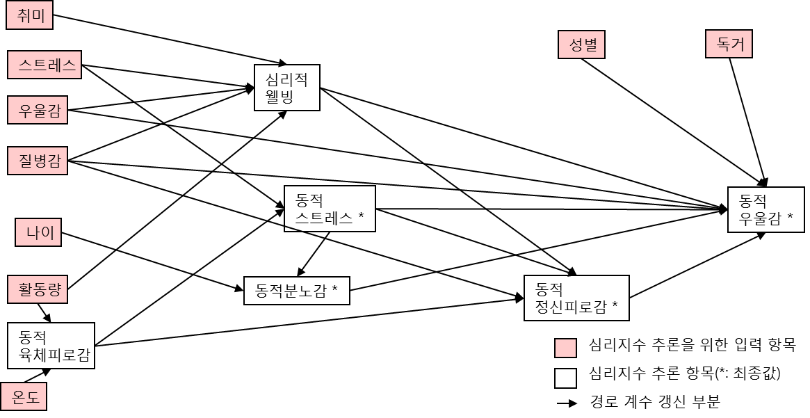 심리지수 추론 모형