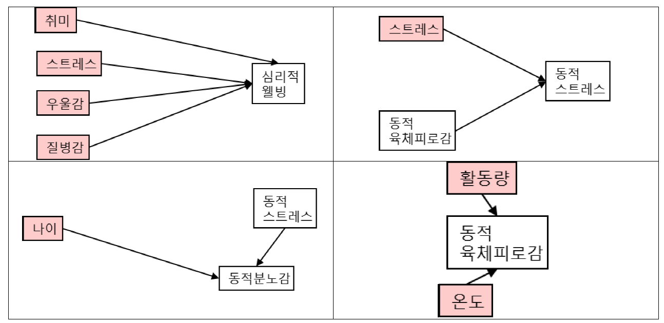 분리된 회귀 모형 일부 예시