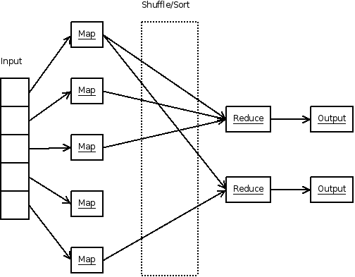 MapReduce 처리에서의 데이터 흐름