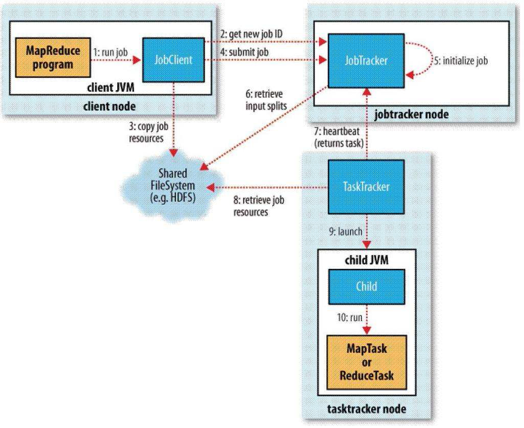 HADOOP 논리적 구조