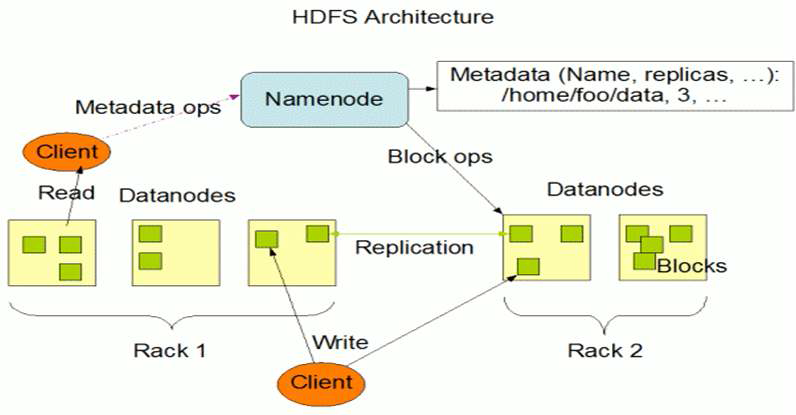 HDFS 구조