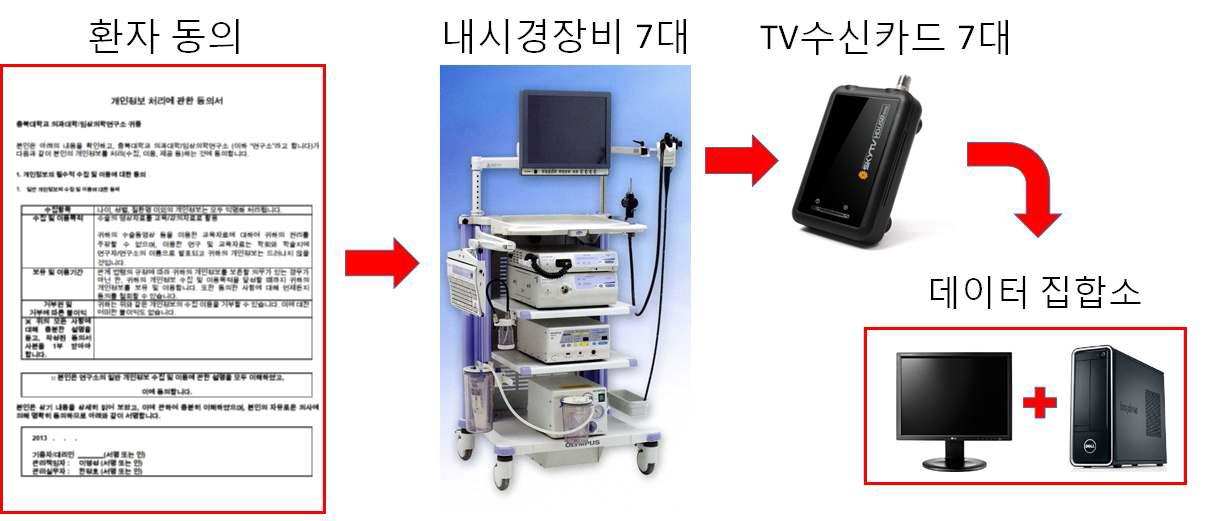 질환별 대용량 이미지 데이터 구축 시스템 구조