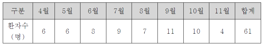 수술환자 데이터 활용 동의 현황