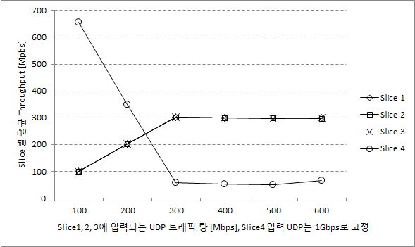 슬라이스 1,2,3 UDP 트래픽 증가, 슬라이스 4 UDP 1G 입력 시 성능 시험 결과