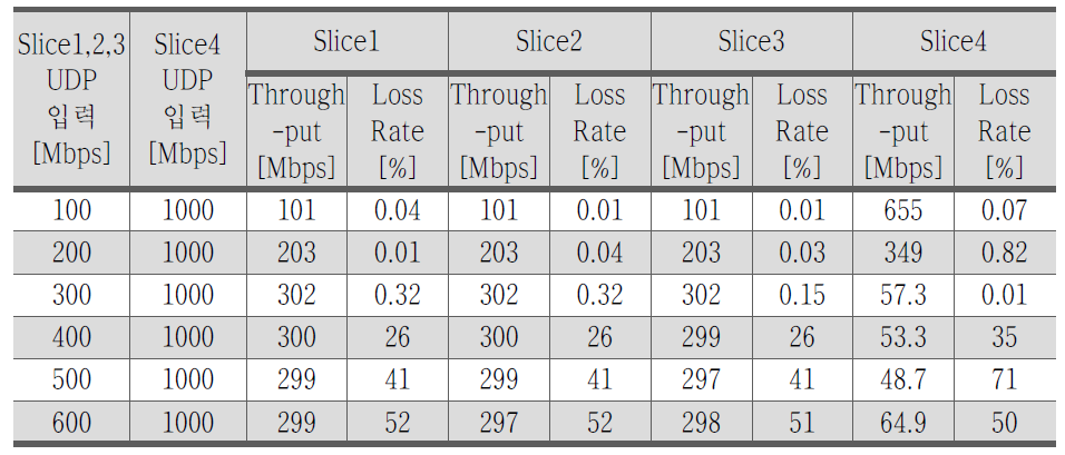 슬라이스 1,2,3 UDP 트래픽 증가, 슬라이스 4 UDP 1G 입력 시 성능 시험결과