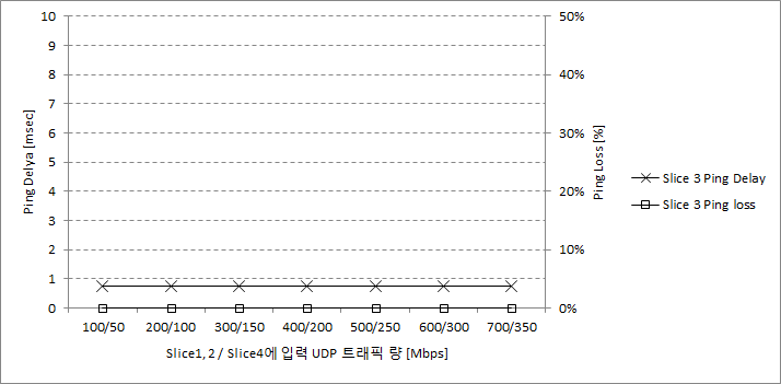 슬라이스 1,2,4에 UDP 트래픽 증가 시 슬라이스 3 지연과 손실률 추이