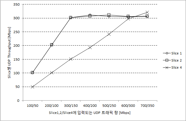 슬라이스 1,2,4에 UDP 트래픽 증가 시 슬라이스1,2,4 Throughput 추이