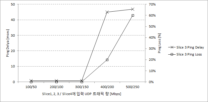 슬라이스 1,2,3,4에 UDP 트래픽 증가 시 슬라이스 3 지연과 손실률 추이