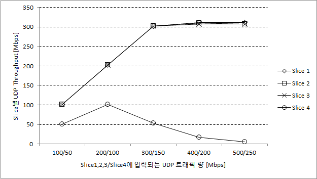 슬라이스 1,2,3,4에 UDP 트래픽 증가 시 슬라이스별 Throughput 추이