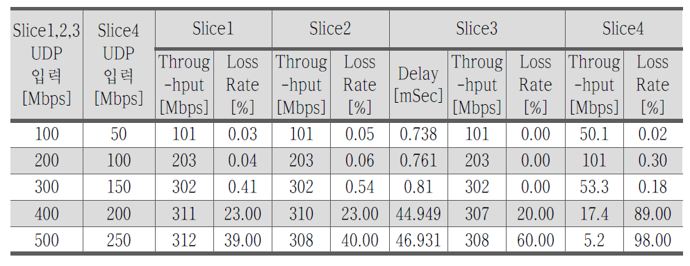 슬라이스 1,2,3,4에 UDP 트래픽 증가 시 슬라이스 3 성능 시험 결과
