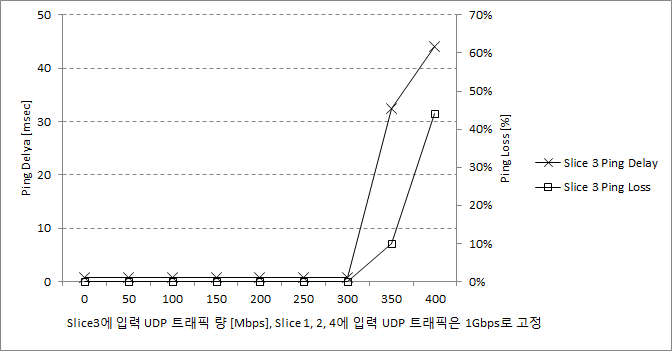 슬라이스 3 UDP 트래픽 증가, 슬라이스 1,2,4 UDP 1G 입력 시 슬라이스 3 성능시험 결과