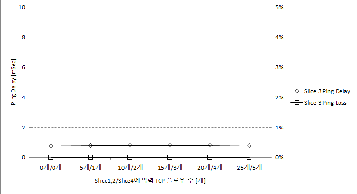 슬라이스 1,2,4에 TCP 플로우 증가 시 슬라이스 3 지연과 손실률 추이