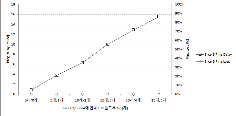 슬라이스 1,2,4에 TCP 플로우 증가와 큐 MAX 대역 중첩 시 슬라이스3의 지연과 손실률 추이