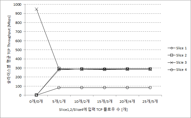 슬라이스 1,2,4에 TCP 플로우 증가와 큐 MAX 대역 중첩 시 슬라이스1,2,3,4 Throughput 추이