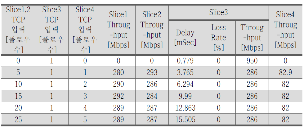 슬라이스 1,2,4 TCP 플로우 증가와 큐 MAX 대역 중첩 시 슬라이스 3의 성능 시험 결과