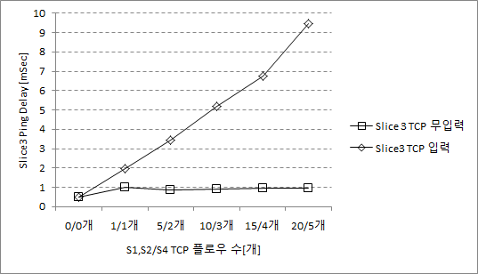 슬라이스 1,2,4에 TCP 플로우 증가 시 슬라이스3의 TCP 영향에 따른 지연 추이