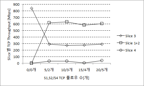 슬라이스 1,2,4에 TCP 플로우 증가와 슬라이스 3의 TCP 플로우 입력 시 슬라이스별 Throughput 추이