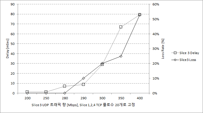 슬라이스 3 UDP 트래픽 증가, 슬라이스 1,2,4 TCP 플로우 20개 입력 시 슬라이스 3의 지연과 손실 추이