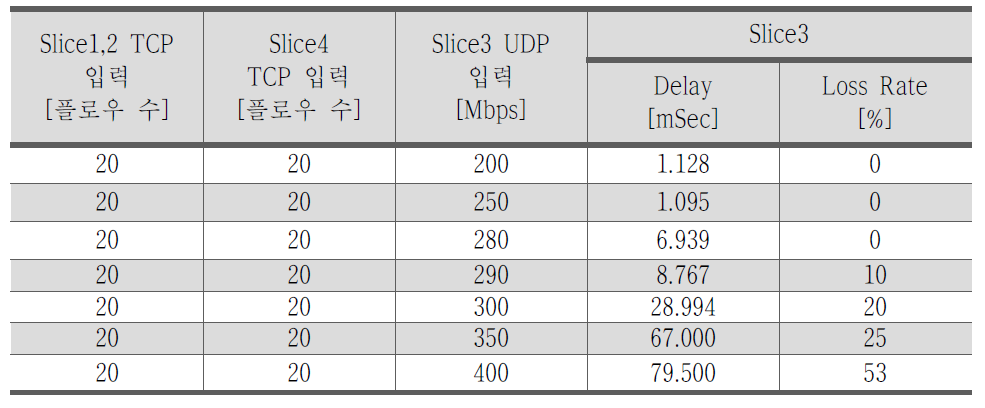 슬라이스 3 UDP 트래픽 증가, 슬라이스 1,2,4 TCP 플로우 20개 입력 시 슬라이스 3의 성능 시험 결과