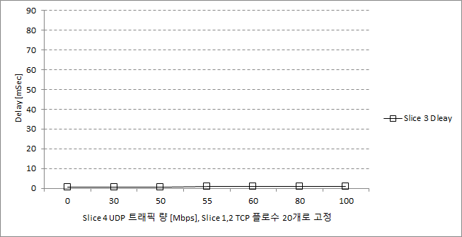 슬라이스 4 UDP 트래픽 증가, 슬라이스 1,2 TCP 플로우 20개 입력 시 슬라이스 3의 지연과 추이