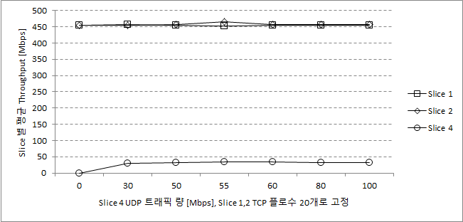 슬라이스 4 UDP 트래픽 증가, 슬라이스 1,2 TCP 플로우 20개 입력 시 슬라이스별 Throughput 추이