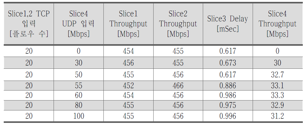 슬라이스 4 UDP 트래픽 증가, 슬라이스 1,2 TCP 플로우 20개 입력 시 슬라이스 3의 성능 시험 결과
