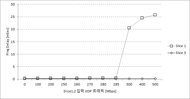 슬라이스 1,2 UDP 트래픽 증가 시 슬라이스 1과 3의 지연 비교