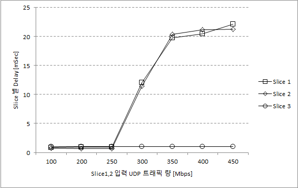 Queue Config. Case1에서 슬라이스 별 지연 추이