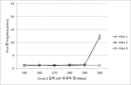 Queue Config. Case3에서 슬라이스 별 지연 추이