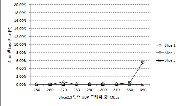 Queue Config. Case2에서 슬라이스 별 손실 추이