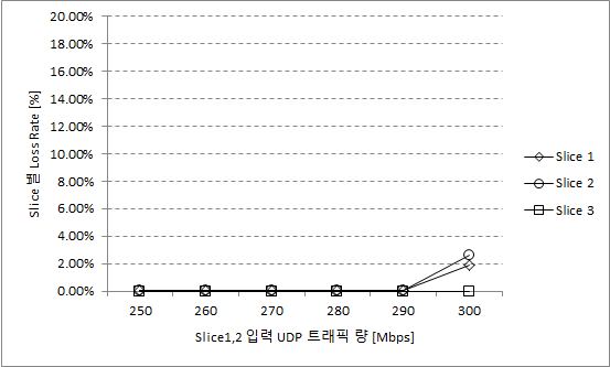 Queue Config. Case3에서 슬라이스 별 손실 추이