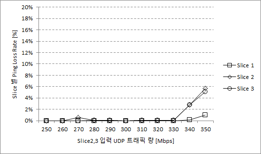 Queue Config. Case4에서 슬라이스 별 손실 추이