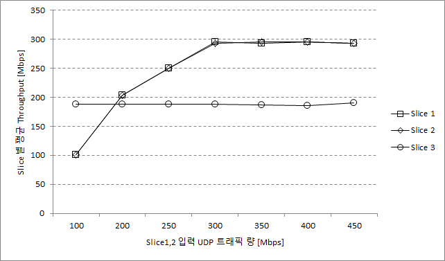 Queue Config. Case1에서 슬라이스 별 Throughput 추이