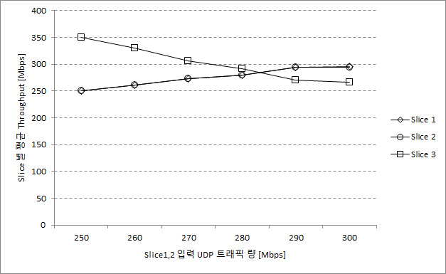 Queue Config. Case3에서 슬라이스 별 Throughput 추이